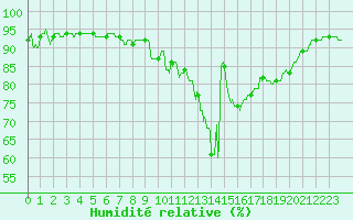 Courbe de l'humidit relative pour Angoulme - Brie Champniers (16)