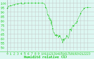 Courbe de l'humidit relative pour Lannion (22)