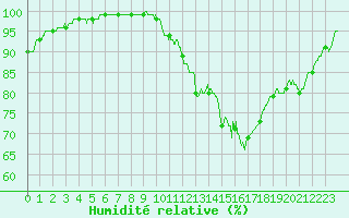 Courbe de l'humidit relative pour Belfort-Dorans (90)