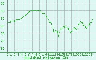 Courbe de l'humidit relative pour Braine (02)