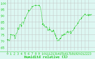 Courbe de l'humidit relative pour Poitiers (86)
