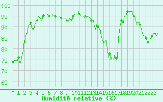 Courbe de l'humidit relative pour Albert-Bray (80)