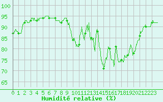 Courbe de l'humidit relative pour Auch (32)