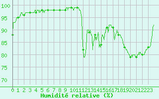 Courbe de l'humidit relative pour Le Touquet (62)