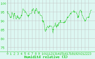 Courbe de l'humidit relative pour Cap Bar (66)