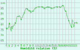 Courbe de l'humidit relative pour Ste (34)