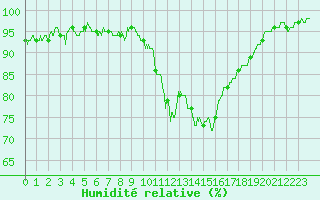 Courbe de l'humidit relative pour Muret (31)