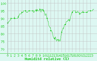 Courbe de l'humidit relative pour Saint-Quentin (02)