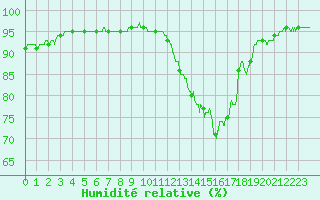 Courbe de l'humidit relative pour Le Havre - Octeville (76)