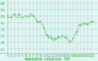 Courbe de l'humidit relative pour Aix-en-Provence (13)