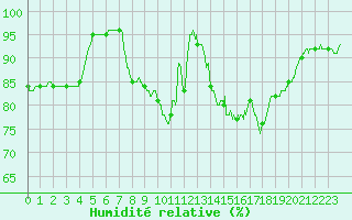 Courbe de l'humidit relative pour Bernires-sur-Mer (14)