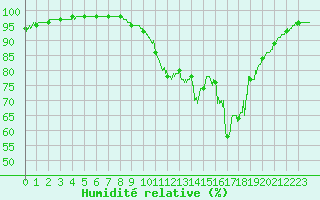Courbe de l'humidit relative pour Saint Julien (39)