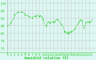 Courbe de l'humidit relative pour Saint-Paul-de-Fenouillet (66)