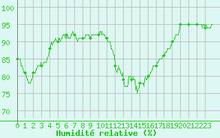 Courbe de l'humidit relative pour Tours (37)