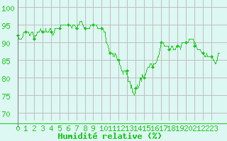 Courbe de l'humidit relative pour Frignicourt (51)