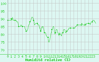 Courbe de l'humidit relative pour Vannes-Sn (56)