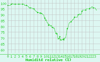 Courbe de l'humidit relative pour Epinal (88)