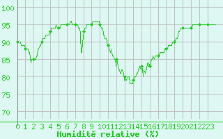 Courbe de l'humidit relative pour Tours (37)
