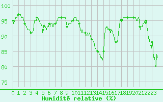 Courbe de l'humidit relative pour Lanvoc (29)