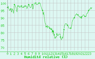 Courbe de l'humidit relative pour Agen (47)
