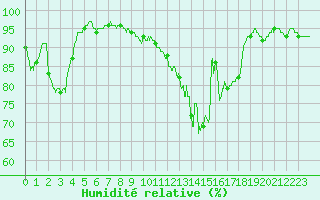 Courbe de l'humidit relative pour Albi (81)