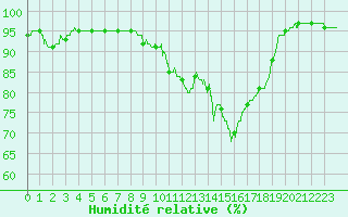 Courbe de l'humidit relative pour Belfort-Dorans (90)