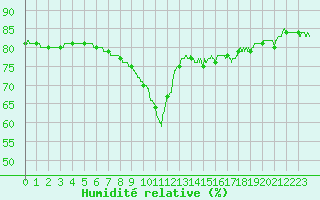 Courbe de l'humidit relative pour Nice (06)