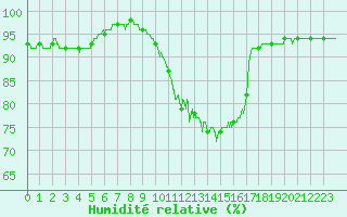 Courbe de l'humidit relative pour Chteauroux (36)