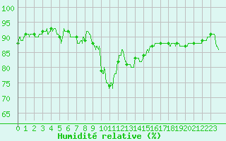 Courbe de l'humidit relative pour Leucate (11)