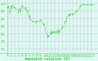 Courbe de l'humidit relative pour Poitiers (86)