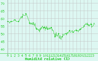 Courbe de l'humidit relative pour Nmes - Garons (30)