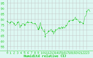 Courbe de l'humidit relative pour Solenzara - Base arienne (2B)