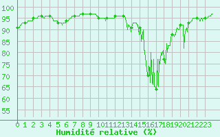 Courbe de l'humidit relative pour Chamonix-Mont-Blanc (74)