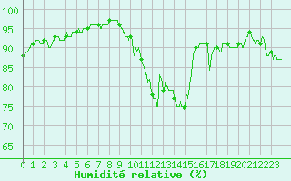 Courbe de l'humidit relative pour La Rochelle - Aerodrome (17)