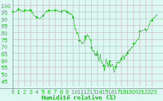 Courbe de l'humidit relative pour Pau (64)