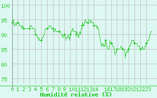 Courbe de l'humidit relative pour Toulouse-Blagnac (31)