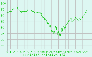 Courbe de l'humidit relative pour Alenon (61)