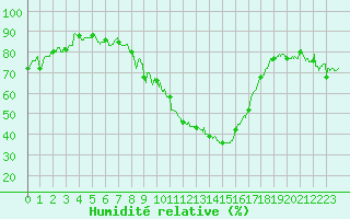 Courbe de l'humidit relative pour Saint-Auban (04)