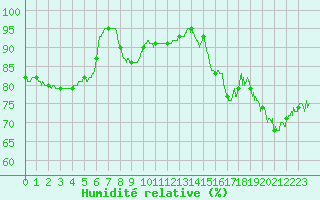 Courbe de l'humidit relative pour Dunkerque (59)