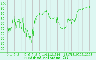 Courbe de l'humidit relative pour Bourg-Saint-Maurice (73)