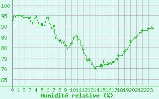 Courbe de l'humidit relative pour Cap de la Hague (50)