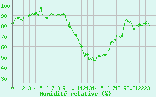 Courbe de l'humidit relative pour Chteaudun (28)