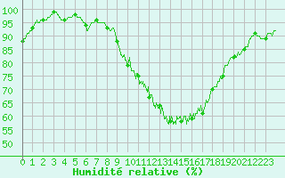 Courbe de l'humidit relative pour Laval (53)