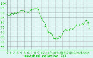 Courbe de l'humidit relative pour Orange (84)