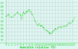Courbe de l'humidit relative pour Biscarrosse (40)