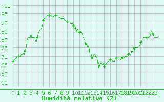 Courbe de l'humidit relative pour Nevers (58)