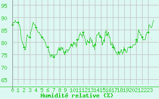 Courbe de l'humidit relative pour Dieppe (76)