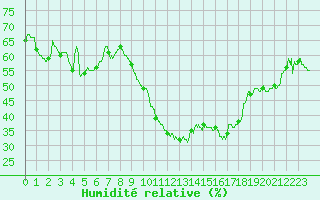 Courbe de l'humidit relative pour Istres (13)