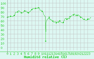 Courbe de l'humidit relative pour Saint-Etienne (42)