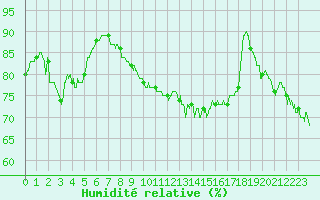 Courbe de l'humidit relative pour Pointe de Chassiron (17)